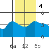 Vancouver tide chart for Saturday, February 4, 2023