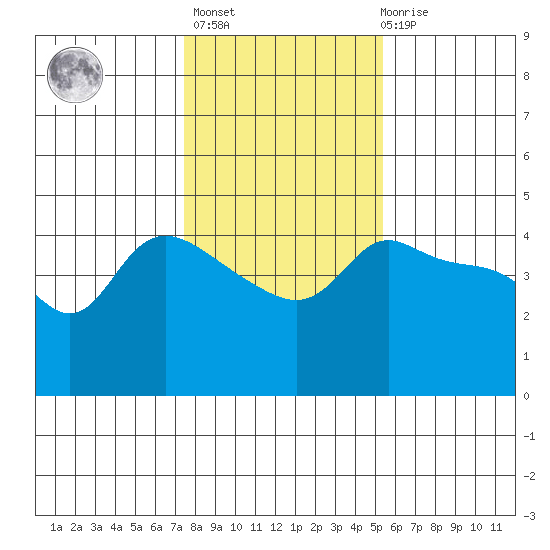Vancouver tide chart for Sunday, February 5, 2023