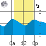 Vancouver tide chart for Sunday, February 5, 2023