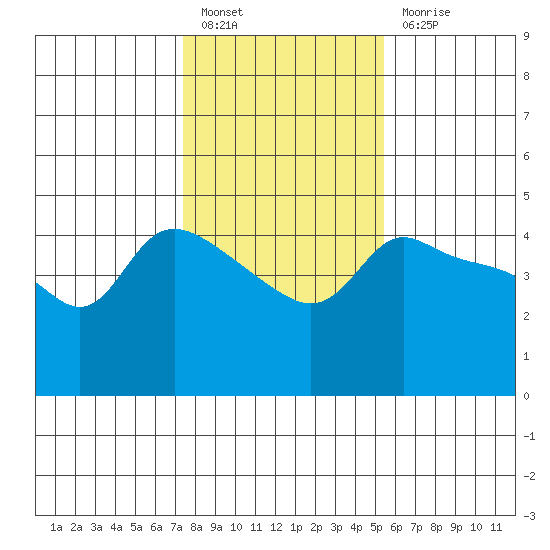 Vancouver tide chart for Monday, February 6, 2023