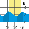 Vancouver tide chart for Monday, February 6, 2023