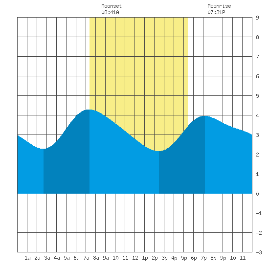 Vancouver tide chart for Tuesday, February 7, 2023