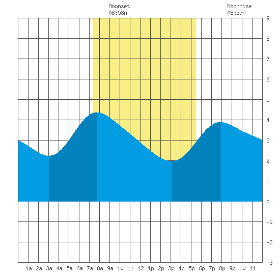Vancouver tide chart for Wednesday, February 8, 2023