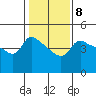 Vancouver tide chart for Wednesday, February 8, 2023