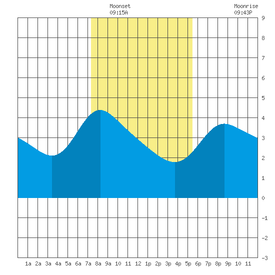Vancouver tide chart for Thursday, February 9, 2023