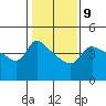 Vancouver tide chart for Thursday, February 9, 2023