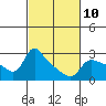 Vancouver tide chart for Friday, March 10, 2023