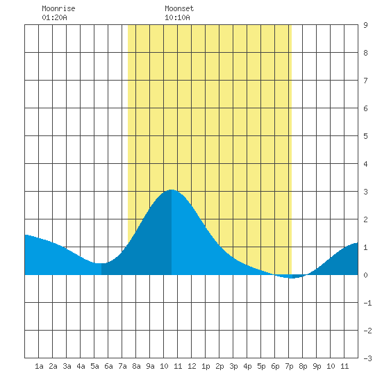 Vancouver tide chart for Monday, March 13, 2023