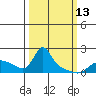 Vancouver tide chart for Monday, March 13, 2023