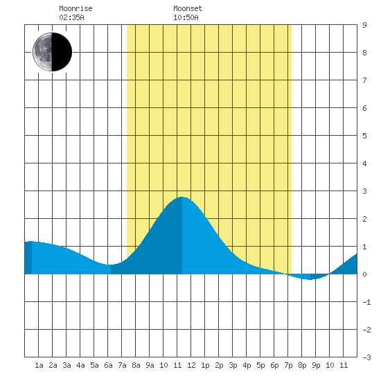 Vancouver tide chart for Tuesday, March 14, 2023