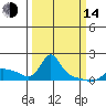 Vancouver tide chart for Tuesday, March 14, 2023