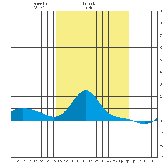 Vancouver tide chart for Wednesday, March 15, 2023