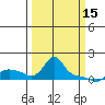 Vancouver tide chart for Wednesday, March 15, 2023