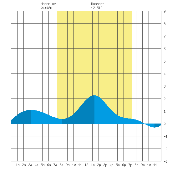 Vancouver tide chart for Thursday, March 16, 2023