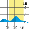 Vancouver tide chart for Thursday, March 16, 2023