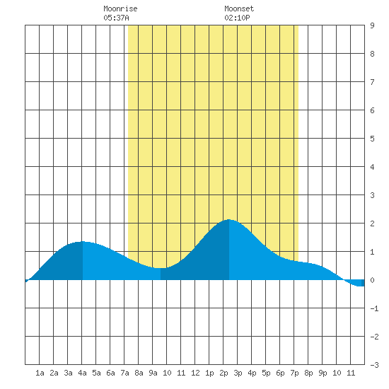 Vancouver tide chart for Friday, March 17, 2023