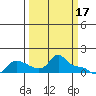 Vancouver tide chart for Friday, March 17, 2023