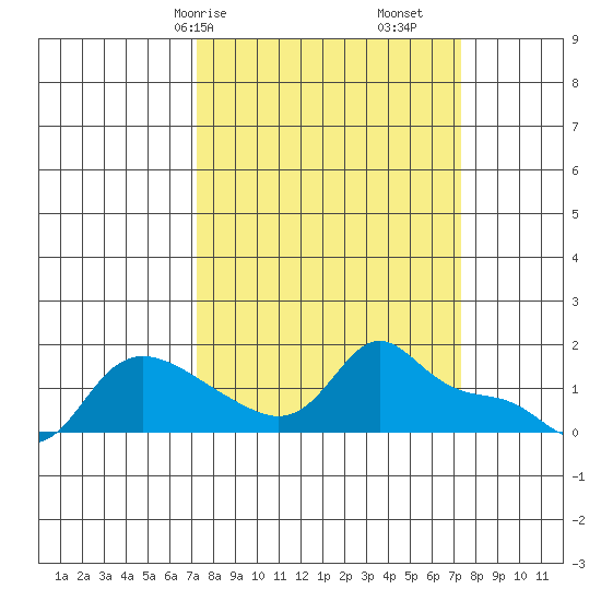 Vancouver tide chart for Saturday, March 18, 2023