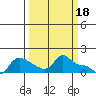 Vancouver tide chart for Saturday, March 18, 2023