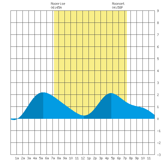 Vancouver tide chart for Sunday, March 19, 2023