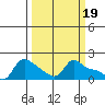 Vancouver tide chart for Sunday, March 19, 2023