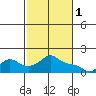 Vancouver tide chart for Wednesday, March 1, 2023