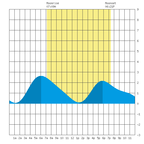 Vancouver tide chart for Monday, March 20, 2023