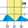 Vancouver tide chart for Monday, March 20, 2023