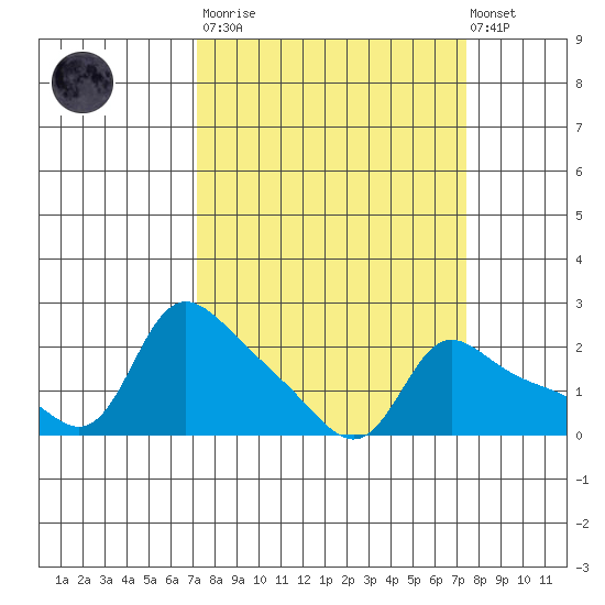Vancouver tide chart for Tuesday, March 21, 2023