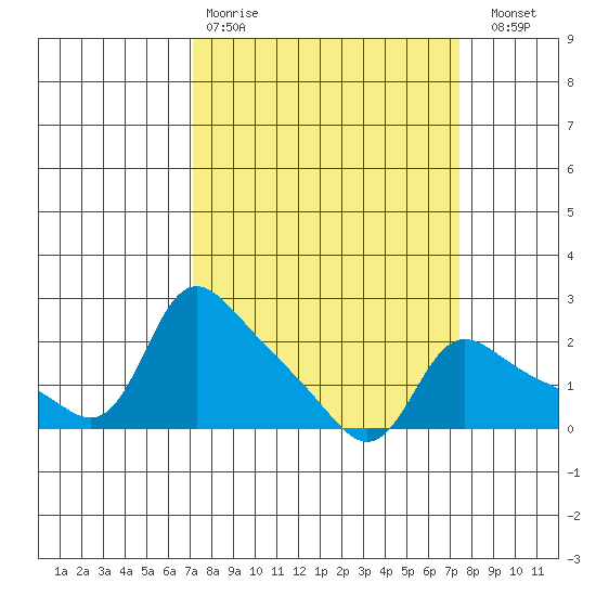 Vancouver tide chart for Wednesday, March 22, 2023