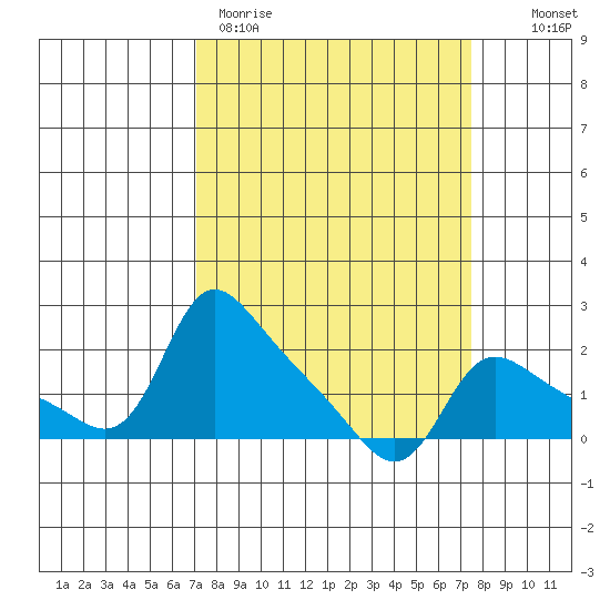 Vancouver tide chart for Thursday, March 23, 2023