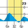 Vancouver tide chart for Thursday, March 23, 2023
