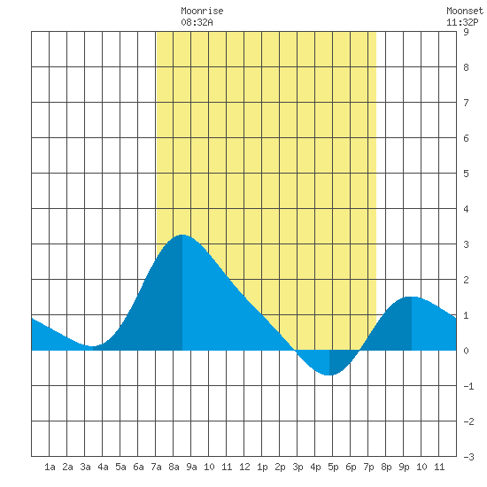 Vancouver tide chart for Friday, March 24, 2023