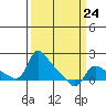 Vancouver tide chart for Friday, March 24, 2023