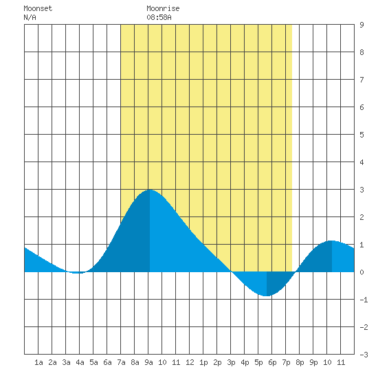 Vancouver tide chart for Saturday, March 25, 2023