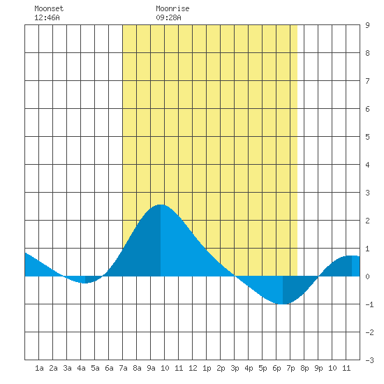 Vancouver tide chart for Sunday, March 26, 2023