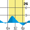 Vancouver tide chart for Sunday, March 26, 2023