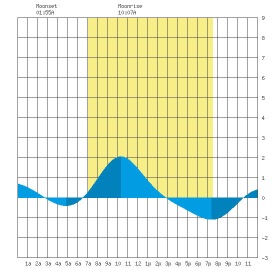 Vancouver tide chart for Monday, March 27, 2023