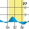 Vancouver tide chart for Monday, March 27, 2023
