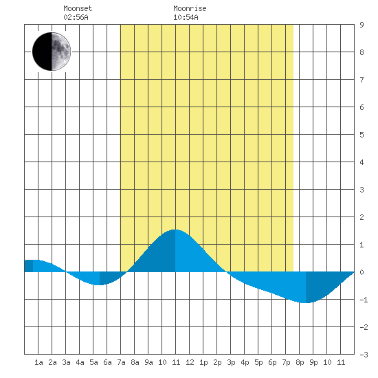 Vancouver tide chart for Tuesday, March 28, 2023