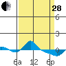 Vancouver tide chart for Tuesday, March 28, 2023