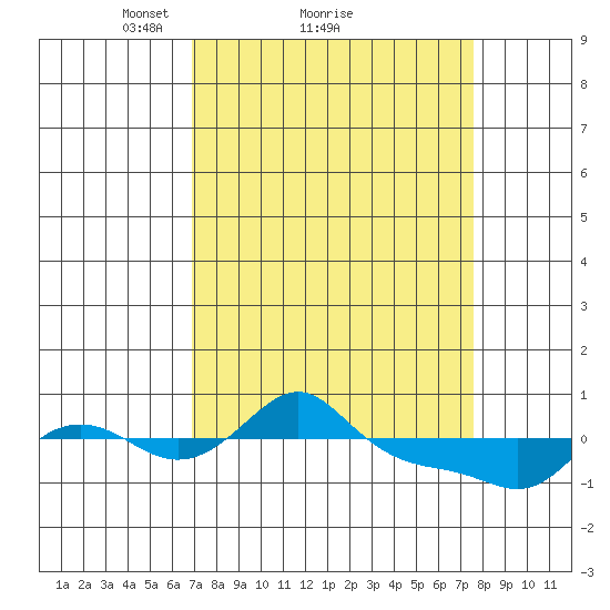 Vancouver tide chart for Wednesday, March 29, 2023