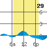 Vancouver tide chart for Wednesday, March 29, 2023
