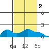 Vancouver tide chart for Thursday, March 2, 2023