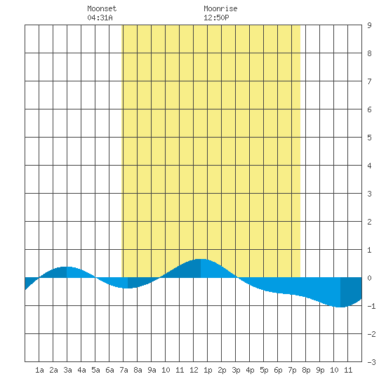 Vancouver tide chart for Thursday, March 30, 2023
