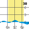 Vancouver tide chart for Thursday, March 30, 2023