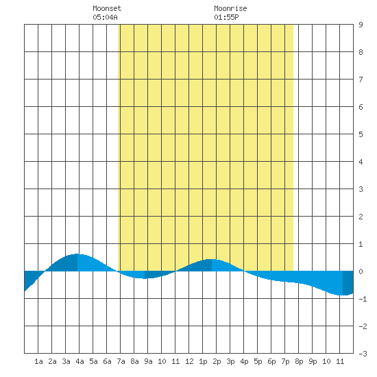 Vancouver tide chart for Friday, March 31, 2023