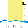 Vancouver tide chart for Friday, March 31, 2023