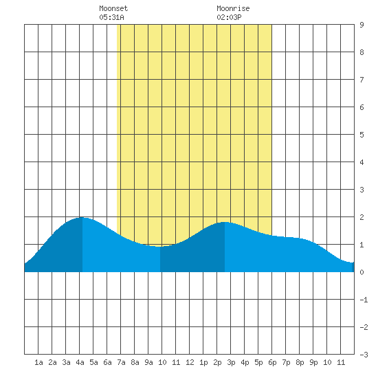 Vancouver tide chart for Friday, March 3, 2023
