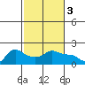 Vancouver tide chart for Friday, March 3, 2023